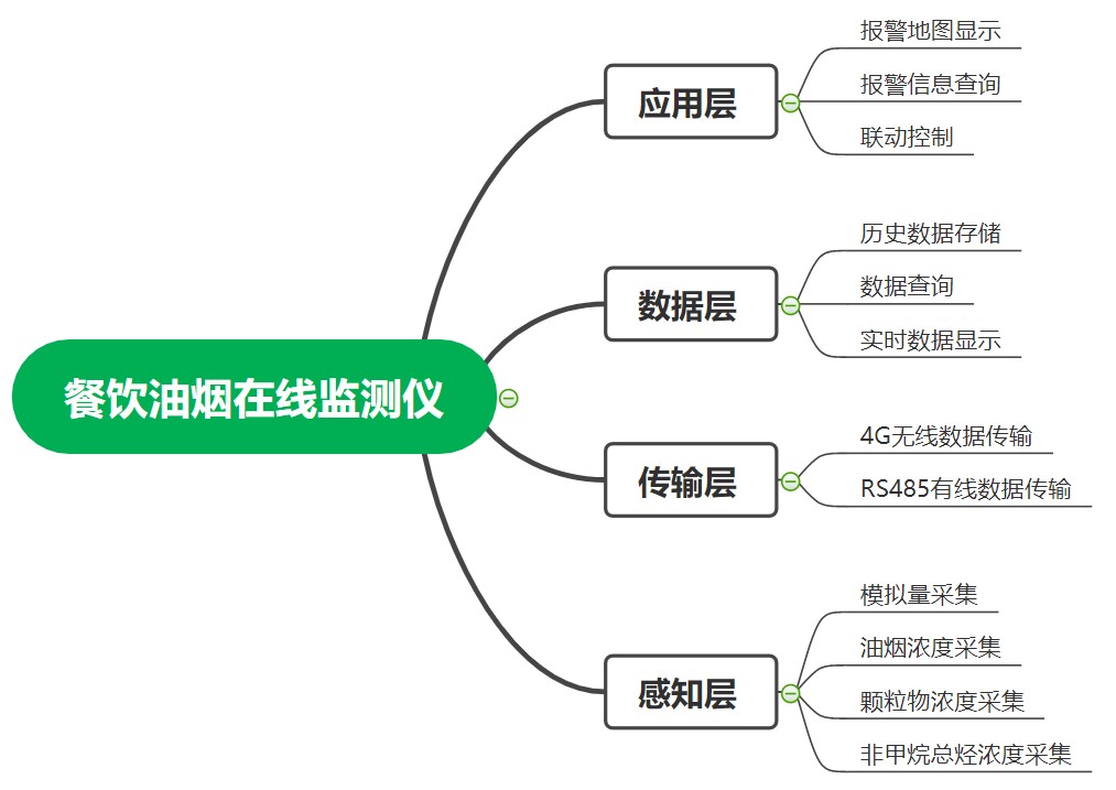 金彩汇油烟在线监测系统框架